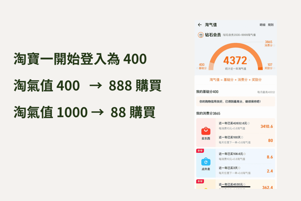 划算購買 88VIP 會員需要淘氣值超過1000